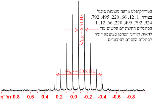 29Si של TMS