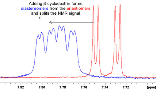Splitting of spectrum by cyclodextrin