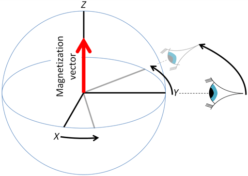 rotating frame