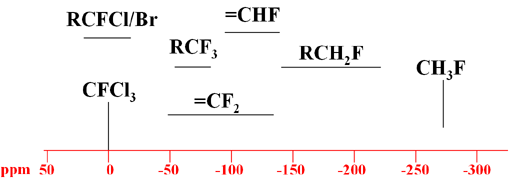 19F chemical shifts