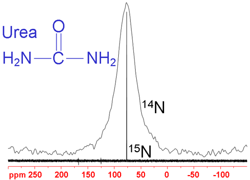 Chemical shift ranges of nitrogen NMR