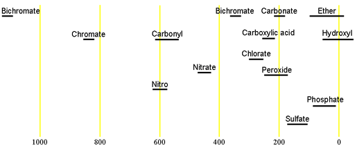 Spostamenti chimici dell'ossigeno