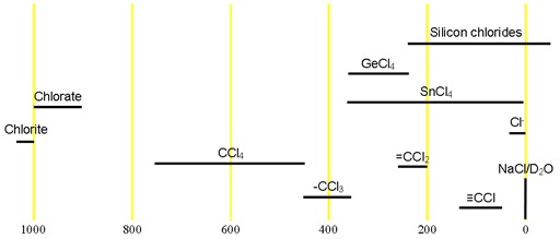 Chemical shifts of chlorine