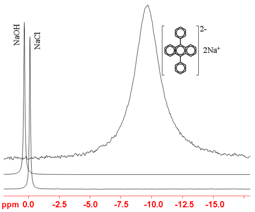 Sodium spectra