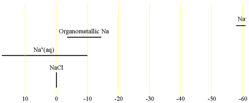 Chemical shifts of sodium