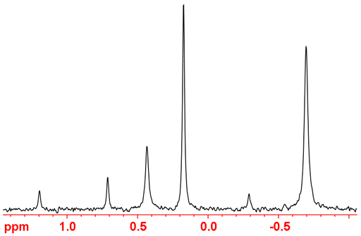 31P spectrum of organic phosphates