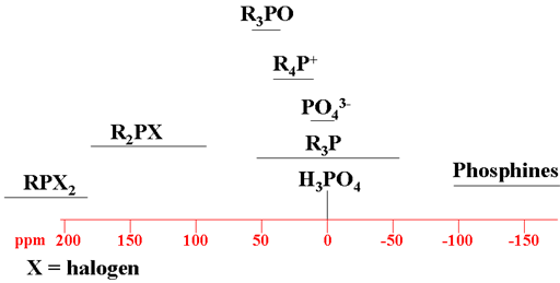 31P chemical shifts