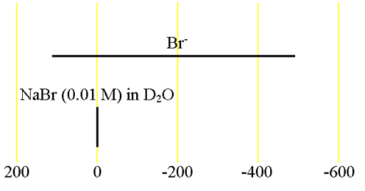 Chemical shifts of bromine