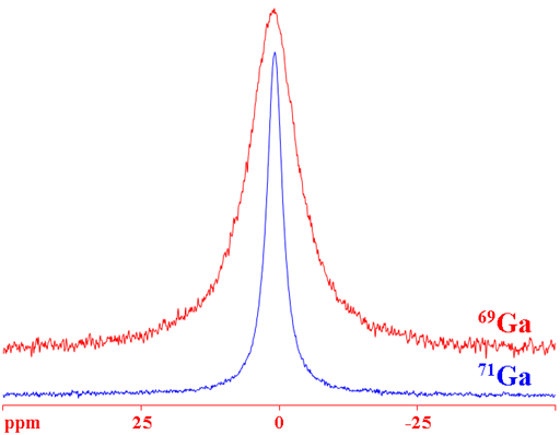 Comparison of 69Ga and 71Ga spectra