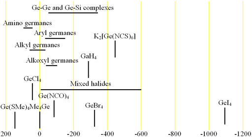 Chemical shifts of germanium