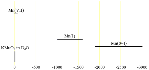 Chemical shifts of manganese