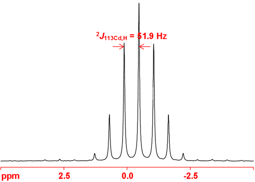 113Cd spectrum showing proton coupling