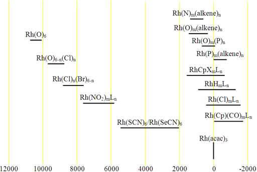 Chemical shifts of rhodium