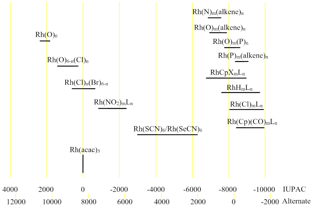 Chemical shifts of rhodium