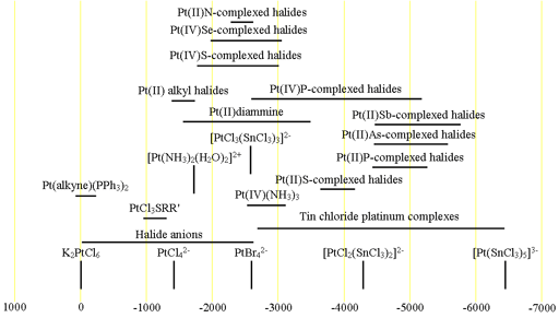 Chemical shifts of platinum