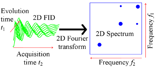 2D Fourier transform