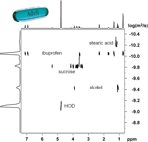 NMR chromatography of Advil