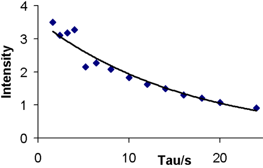 T2 spectrum