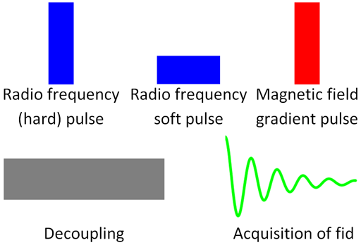 Symbols for pulse sequences