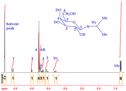 Proton spectrum of isopropyl-β-D-thiogalactopyranoside