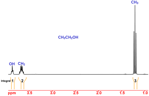 1H NMR spectrum of ethanol