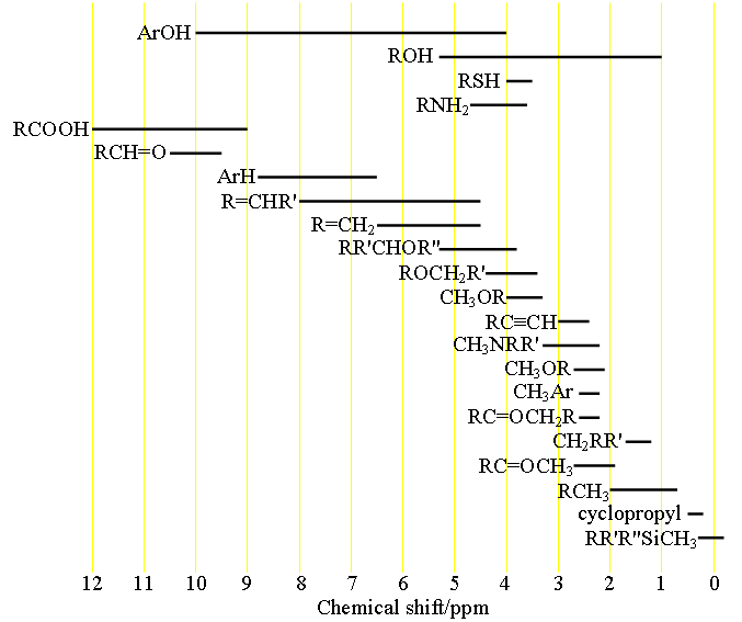 Chemical shift ranges of hydrogen NMR