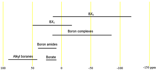 Chemical shifts of boron