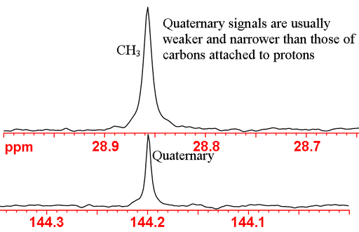 Quaternary carbons appear lower than the others