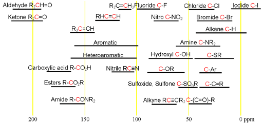 Chemical shift ranges of carbon NMR