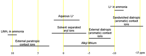 Chemical shifts of lithium