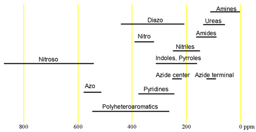 Chemical shift ranges of nitrogen NMR