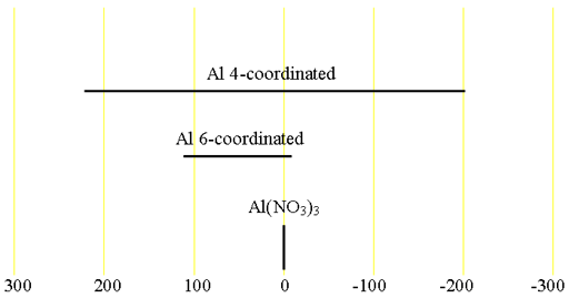 Chemical shifts of aluminum
