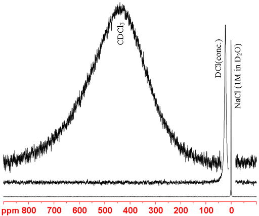 35Cl spectra