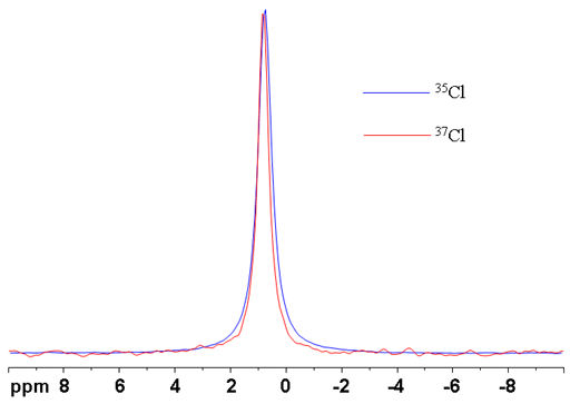 Comparison of 35Cl and 37Cl spectra