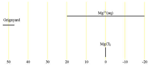 Chemical shifts of magnesium