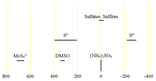 Chemical shifts of sulfur