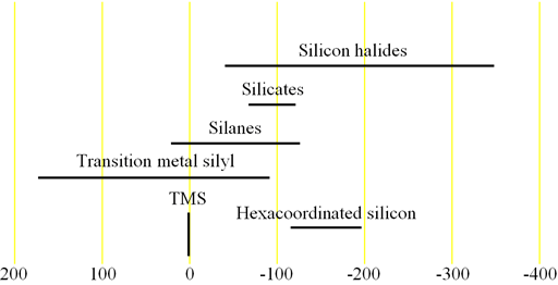 29Si chemical shifts