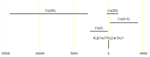 Chemical shifts of cobalt