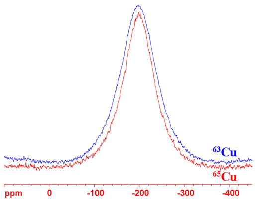 Comparison of 63Cu and 65Cu spectra