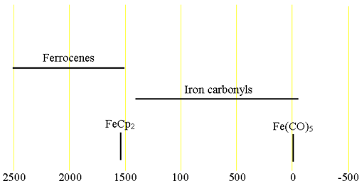 Chemical shifts of iron