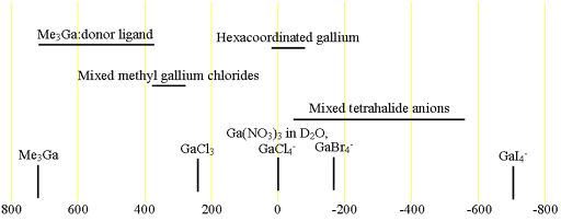 Chemical shifts of gallium