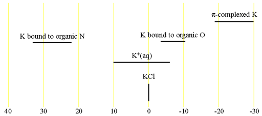 Chemical shifts of potassium