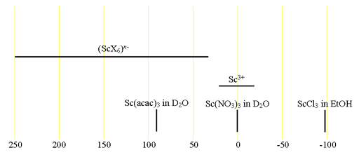 Chemical shifts of scandium