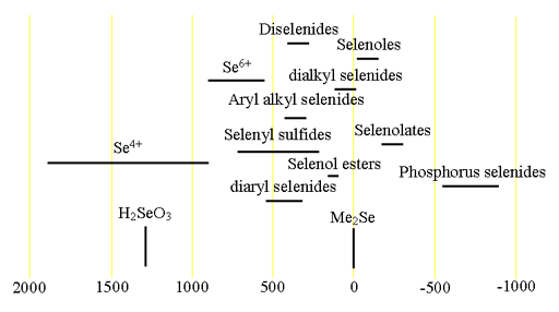 Chemical shifts of selenium