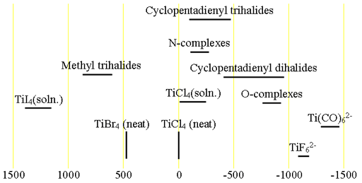Chemical shifts of titanium