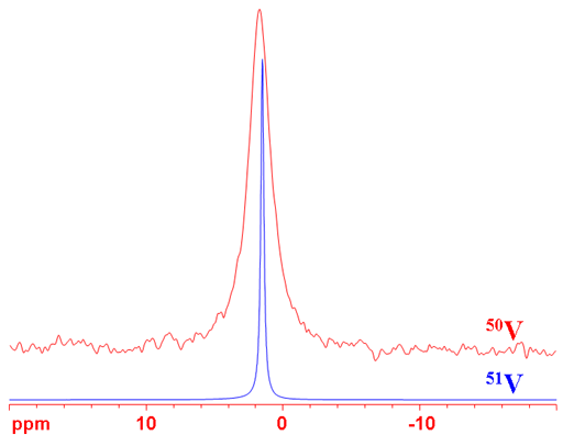 Comparison of 50V and 51V spectra