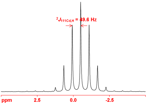 111Cd spectrum showing proton coupling