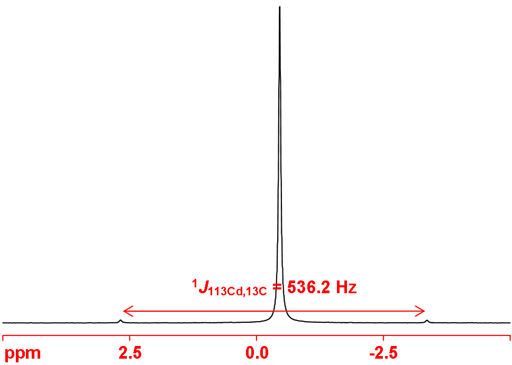 113Cd spectrum showing carbon coupling