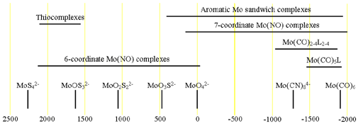 Chemical shifts of molybdenum
