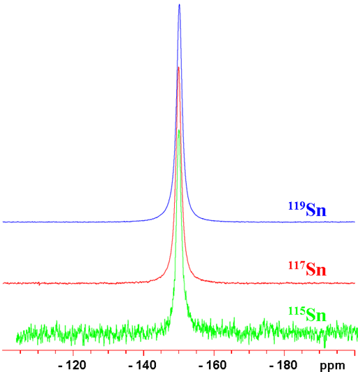 Comparison of 115Sn, 117Sn and 119Sn spectra